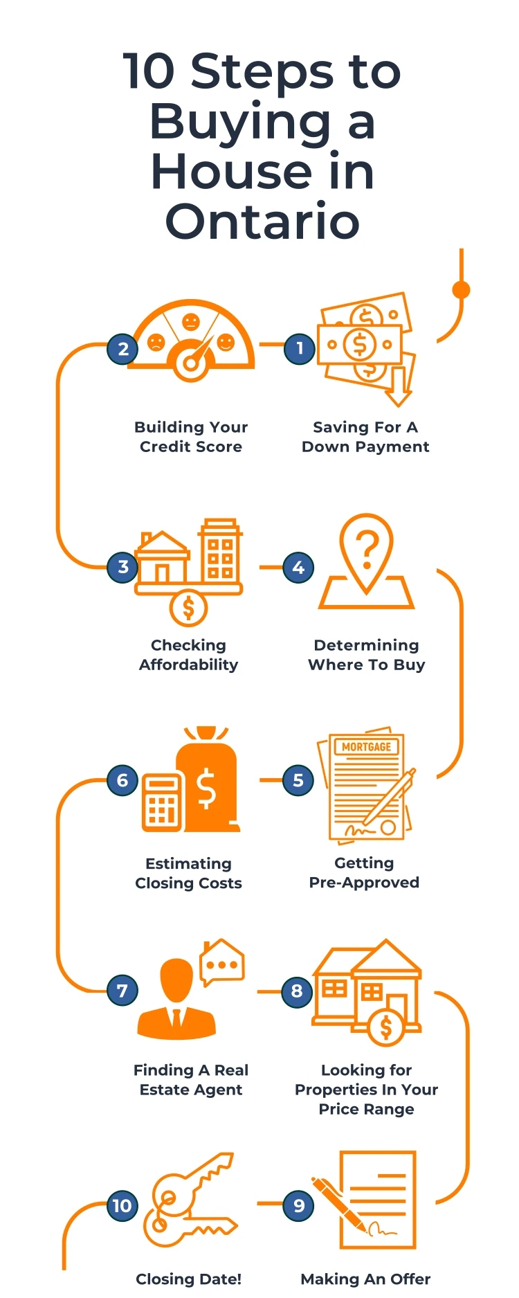 10 steps infographic