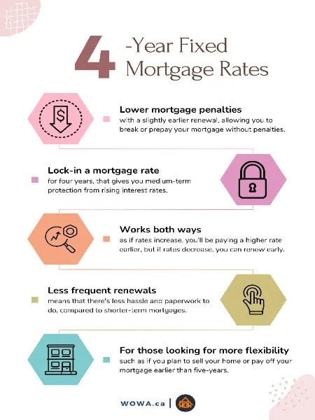 4 year fixed infographic