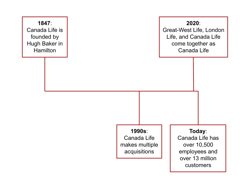 canada life infographic