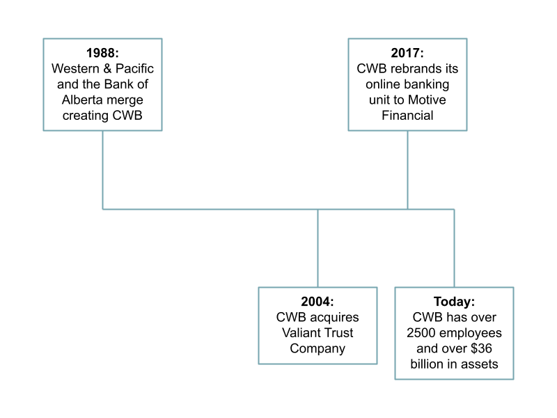 cwb history infographic