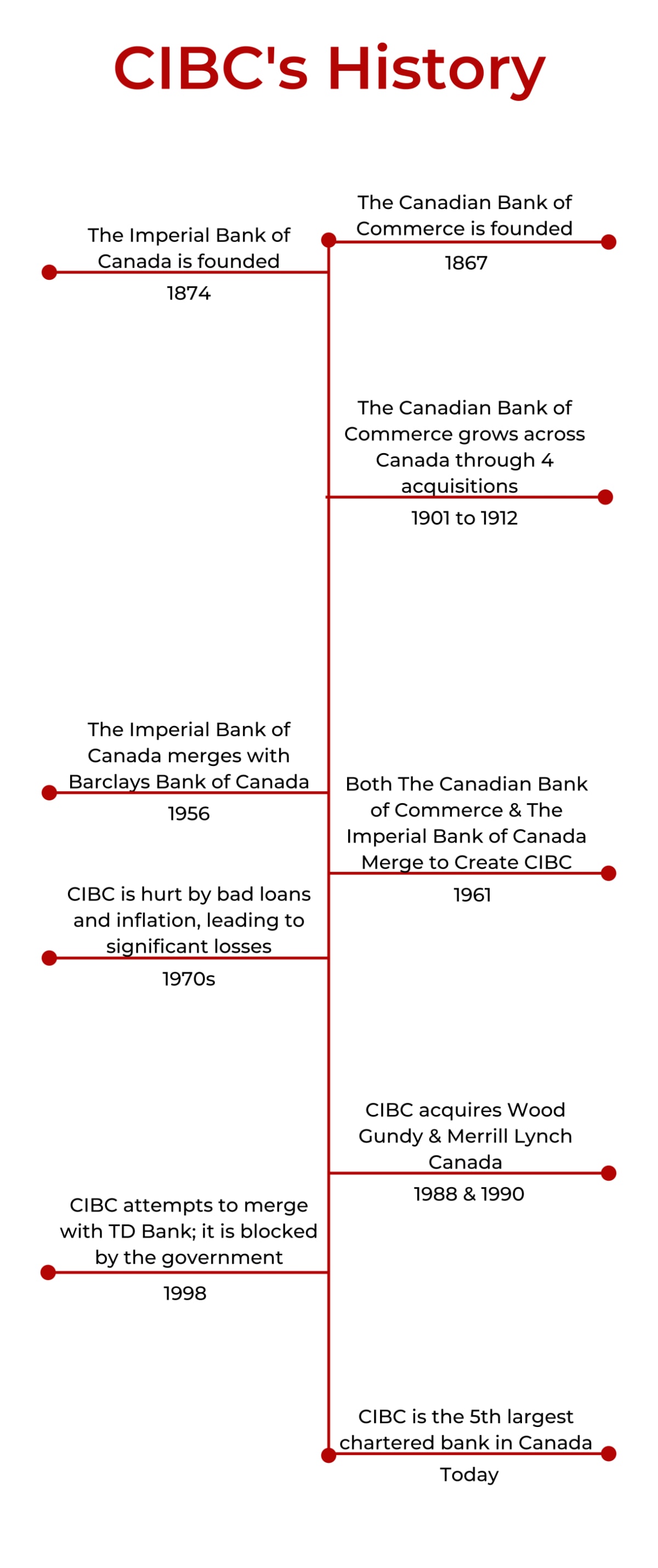 CIBC's History