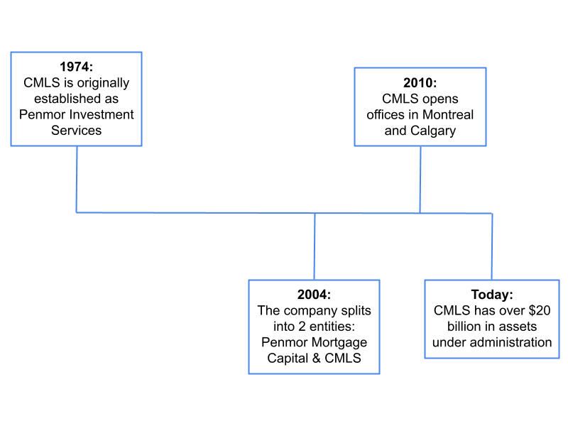 cmls history infographic