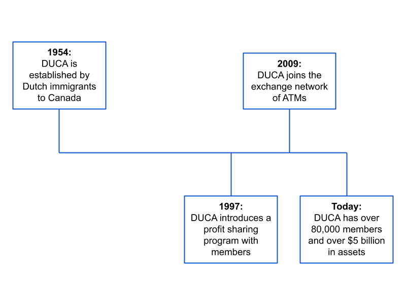 DUCA Credit Union History