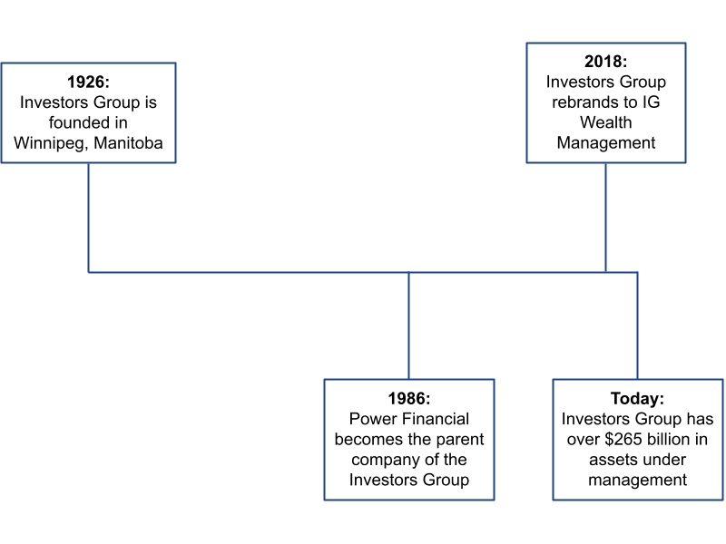 investors group history