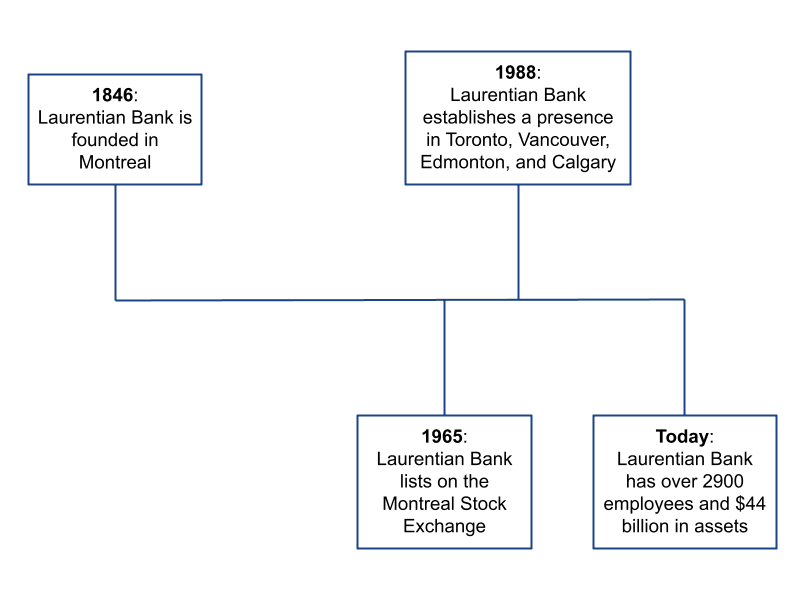 laurentian history