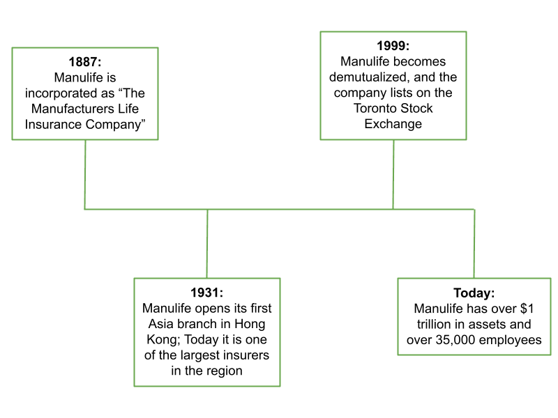 Manulife Bank History