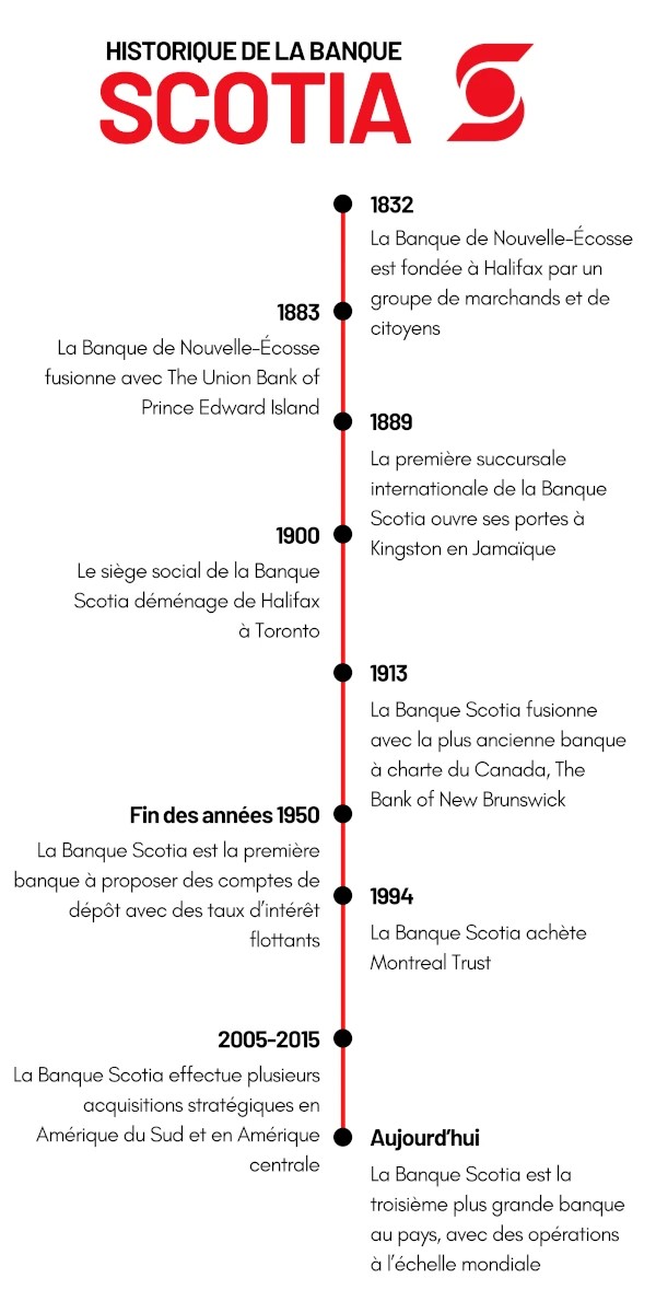 Historique de la Banque Scotia