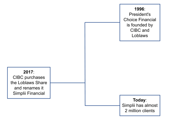 simplii history