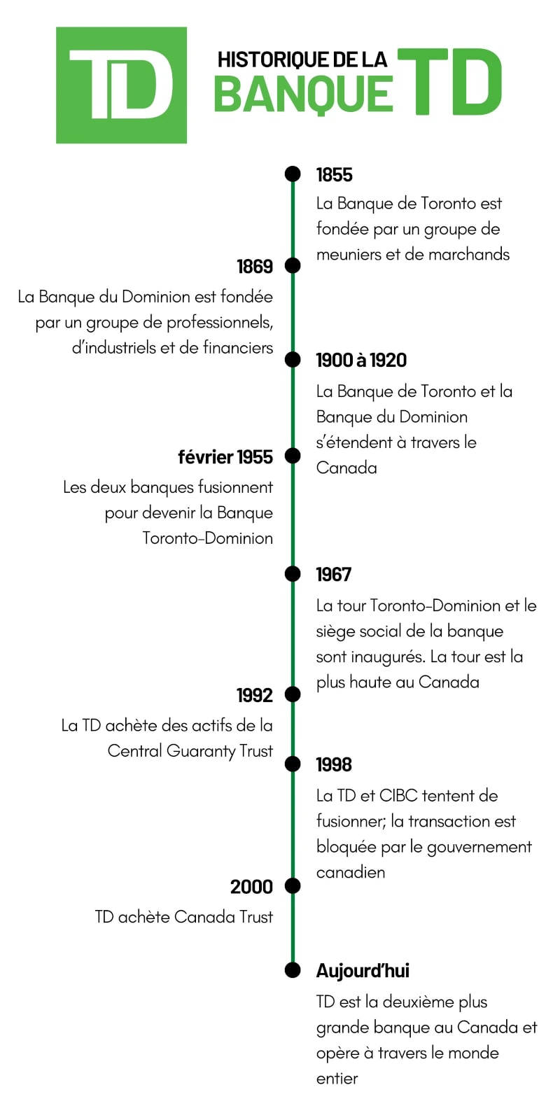 Historique de la Banque TD