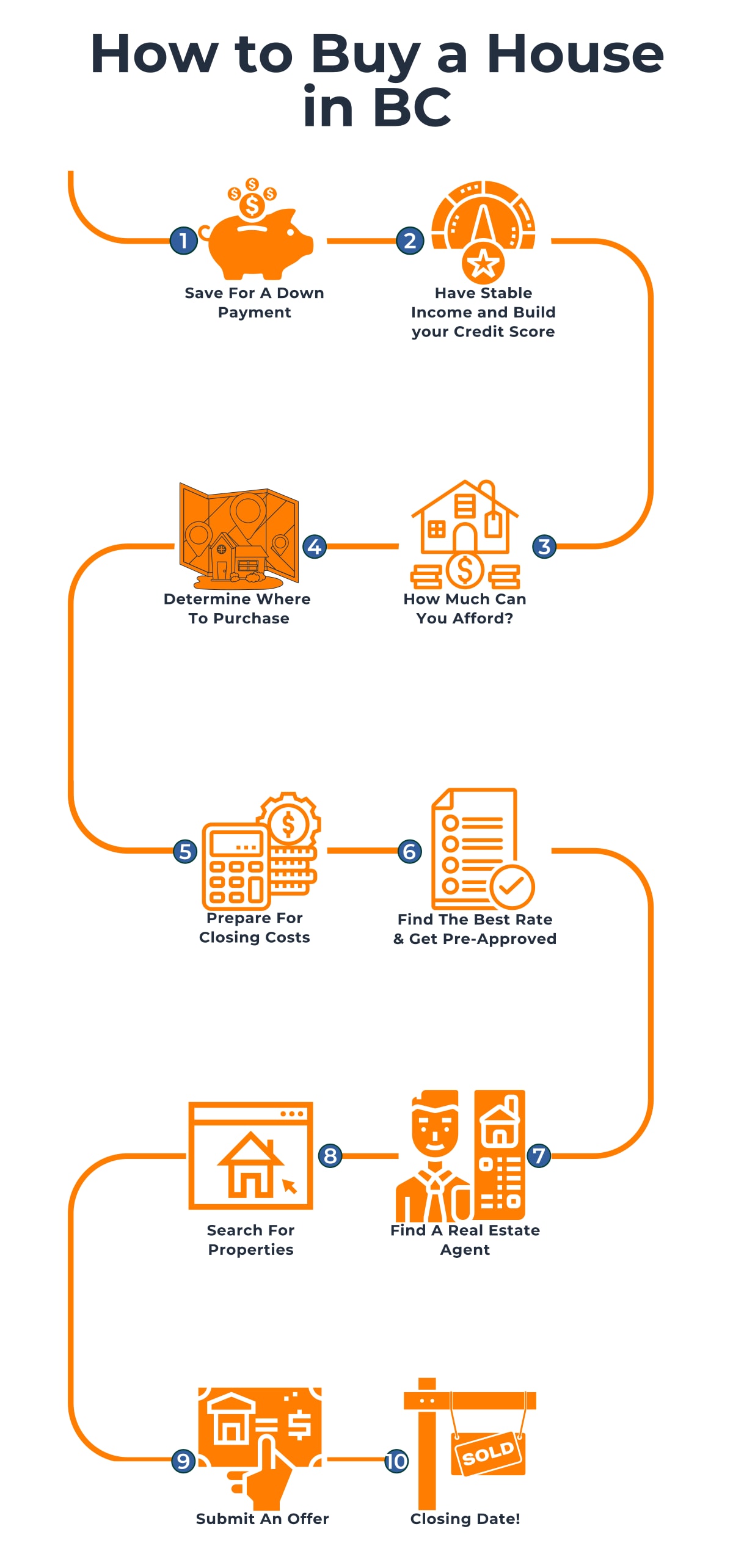 How to Buy a House in BC: 10 Steps