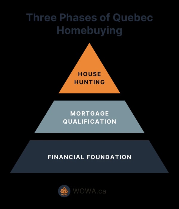 Quebec Homebuying