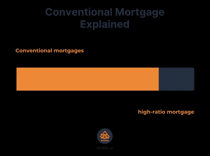 conventional mortgage explained