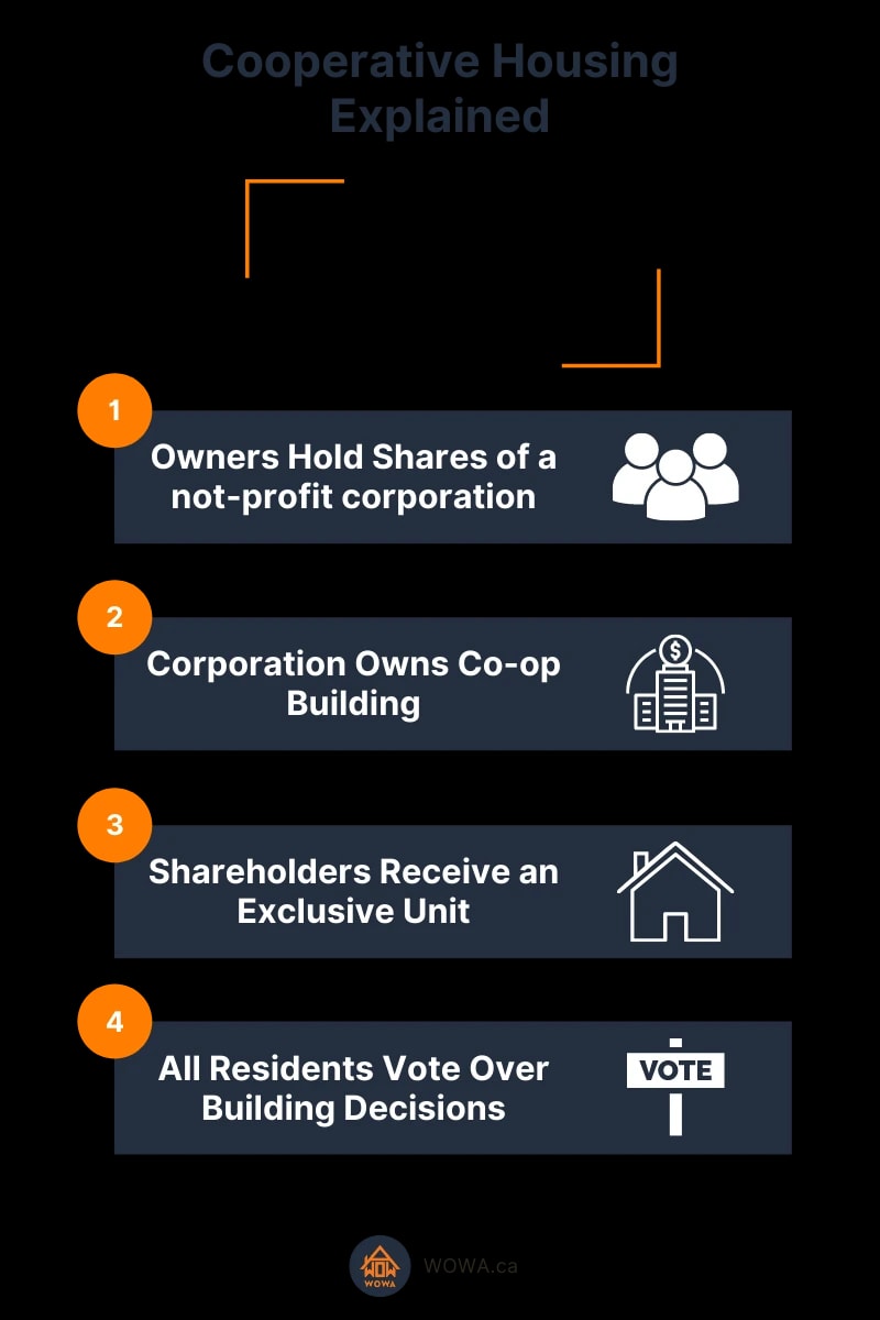 Cooperative Housing Explained