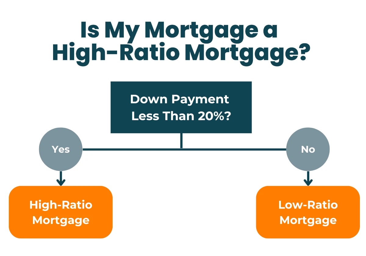 High-ratio Mortgage Flowchart