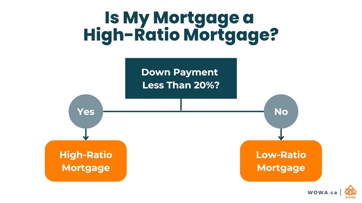 High-ratio Mortgage Flowchart