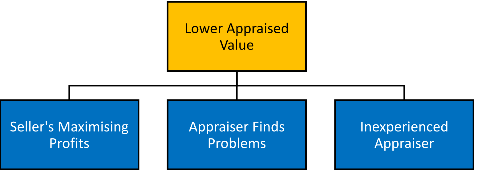 Types of appraisal problems