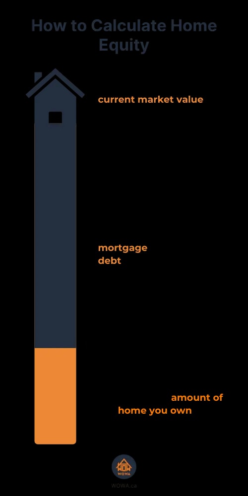 How to Calculate Home Equity.  Begin with the current market value of your property.  Subtract and mortgage debt.  Home Equity is the remaining amount of home you own.