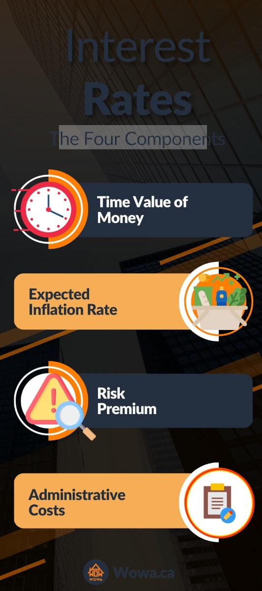 interest rates infographic