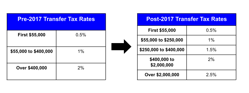 Land transfer tax infographic