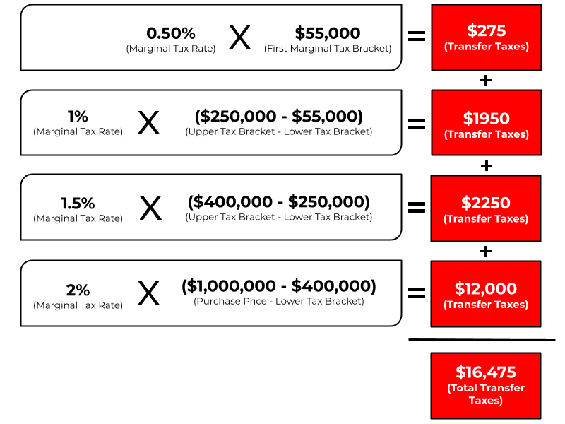 Land transfer tax infographic