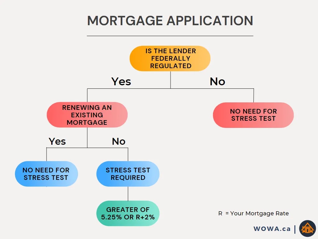 Stress Test Flowchart