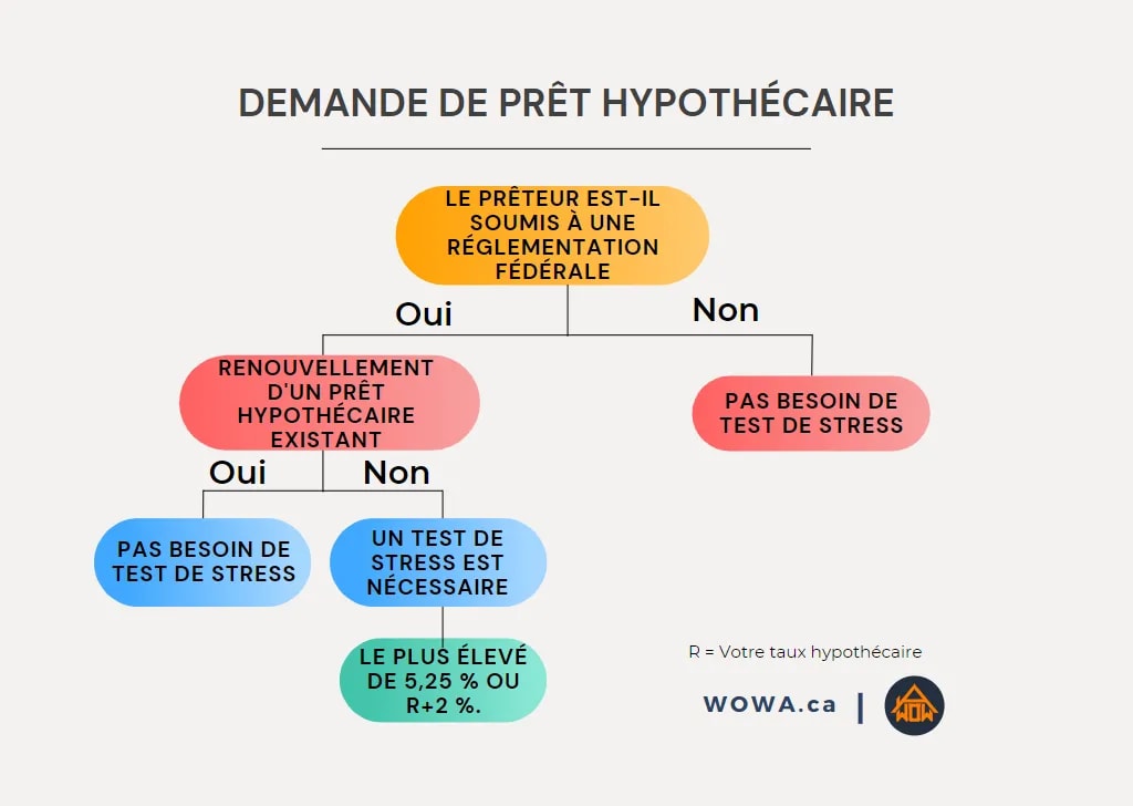 Stress Test Flowchart