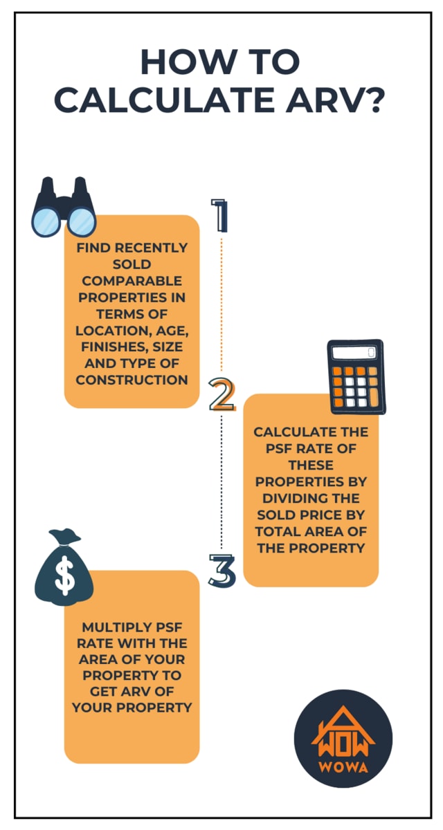 How to Calculate ARV Diagram